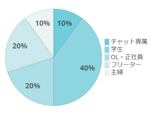 千葉の職業グラフ