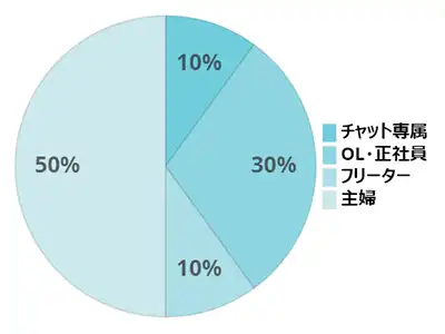 立川店の職業グラフ