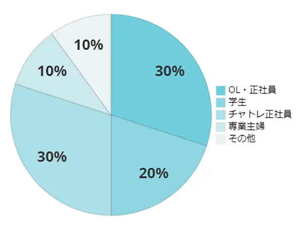 津田沼の職業グラフ
