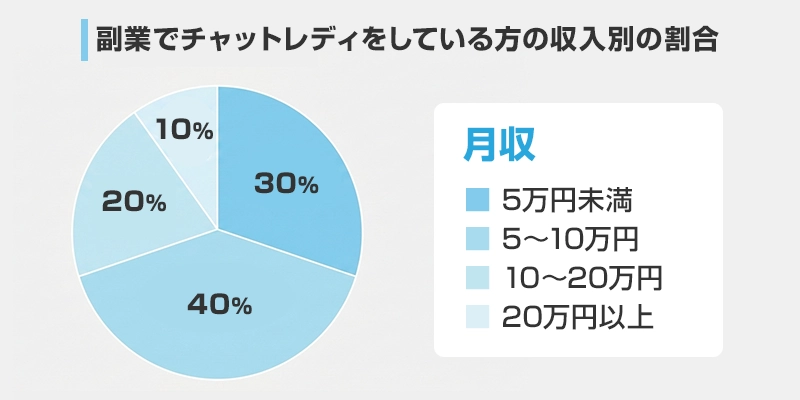 副業でチャットレディをしている方の収入分布