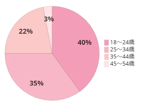 神戸駅店の年齢グラフ