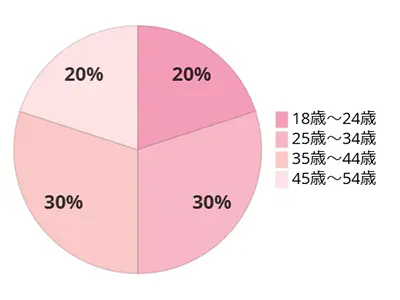 松山店の年齢グラフ