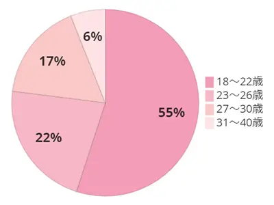 名古屋栄店の年齢グラフ