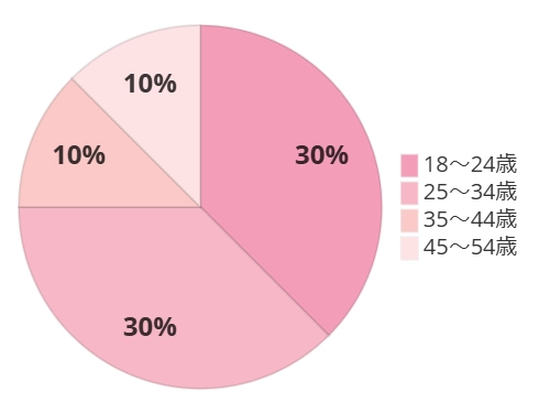 阿波座店の年齢グラフ