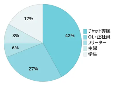 赤坂店の職業グラフ