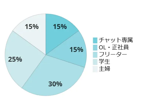 秋葉原店の職業グラフ