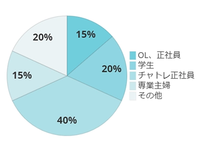 富士の職業グラフ