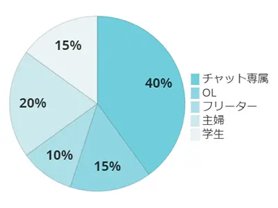 博多の職業グラフ