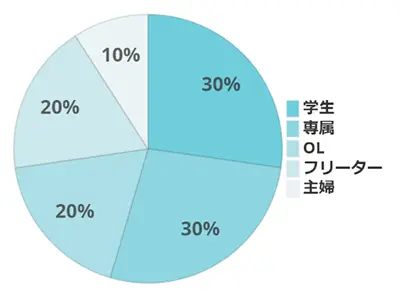 浜松の職業グラフ