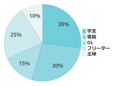 掛川の職業グラフ