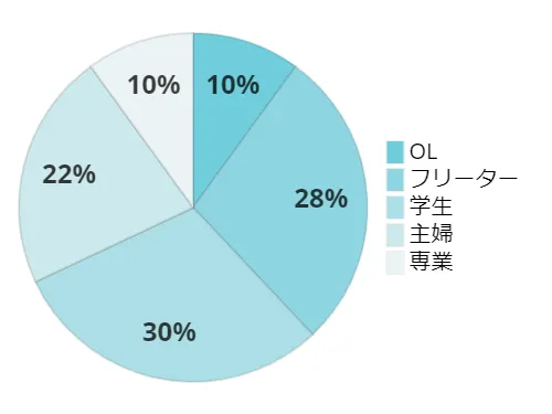 神戸駅店の職業グラフ