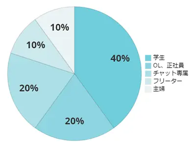 本山店の職業グラフ