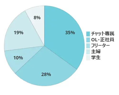 長野店の職業グラフ