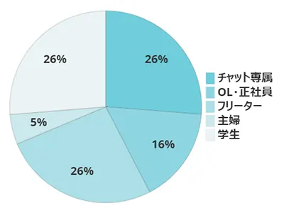 長崎店の職業グラフ