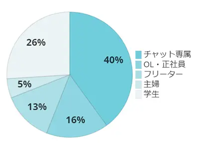 名古屋栄店の職業グラフ