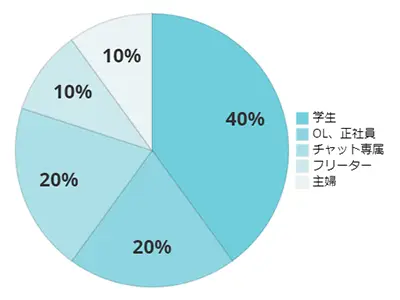 佐賀の職業グラフ