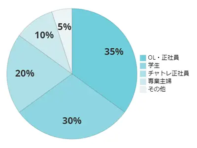 札幌の職業グラフ