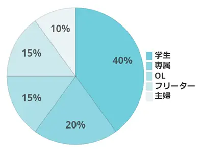 静岡の職業グラフ