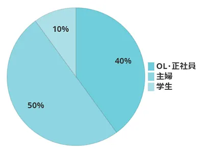 上野店の職業グラフ