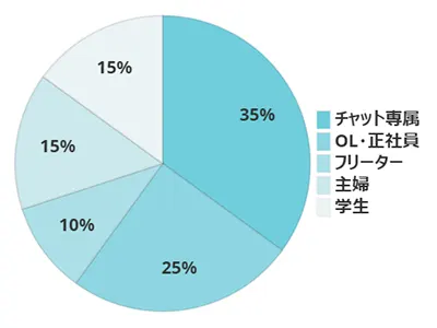 福岡薬院店の職業グラフ