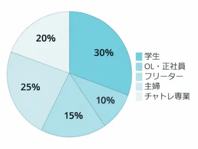 広島店の職業比率グラフ