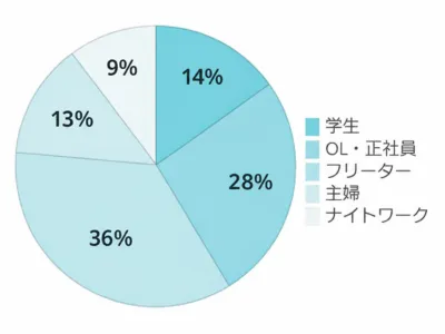 桜木町店の職業比率グラフ