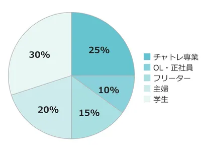熊本店の職業比率グラフ