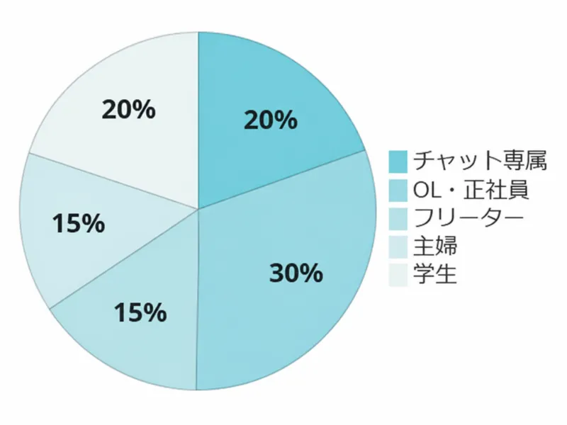 福井店の職業比率：チャット専属20％、OL・正社員30％、フリーター15％、主婦15％、学生20％