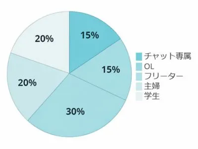 天神店の職業比率グラフ